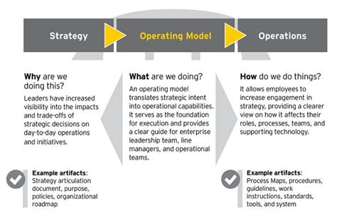 from strategy to execution ey