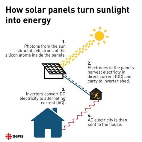 From Sunlight To Electricity Curious Australian Academy Of Solar Panels Science - Solar Panels Science