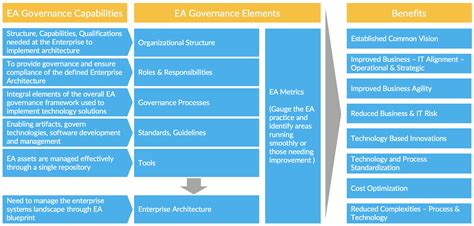 Read From Enterprise Architecture To It Governance Elements Of Effective It Management 