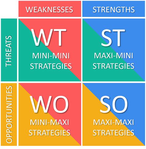 Read From Swot To Tows 
