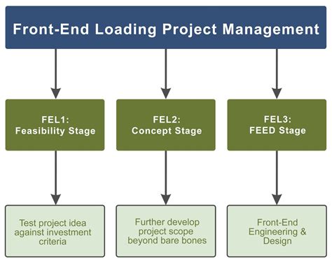 Front End Loading In Project Management