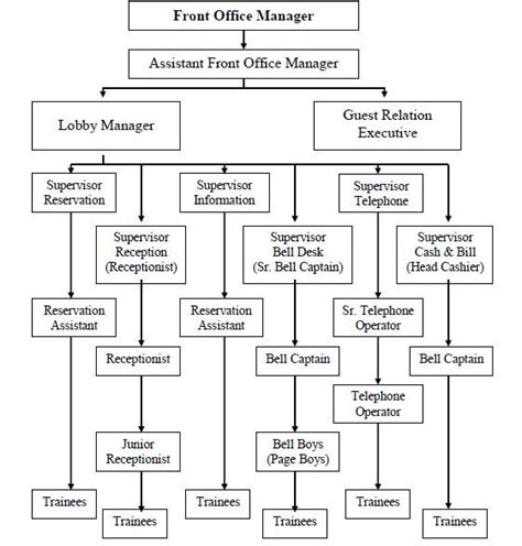 Front Office Hierarchy