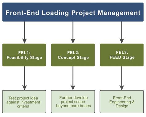 Full Download Front End Loading In Project Management 