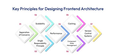 Frontend Architecture For Design Systems A Modern Blueprint For Scalable And Sustainable Websites