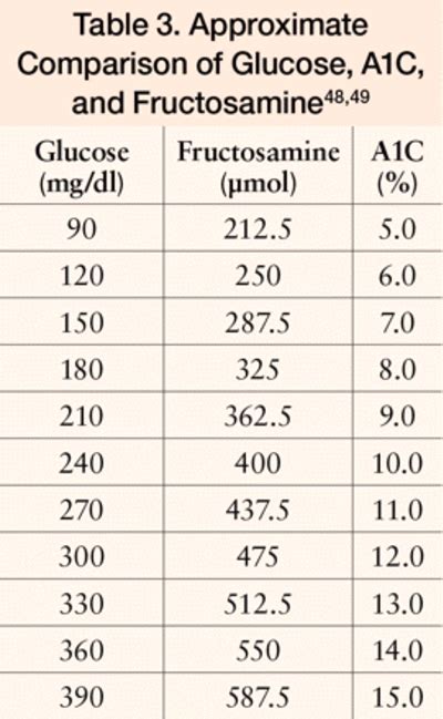 Fructosamine And A1c