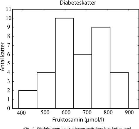 fruktosamin katt