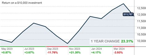 6 weeks ago - Tupperware's stock rises 19% premarket