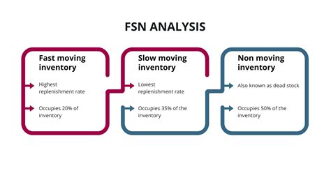 Read Online Fsn Analysis In Inventory Control 