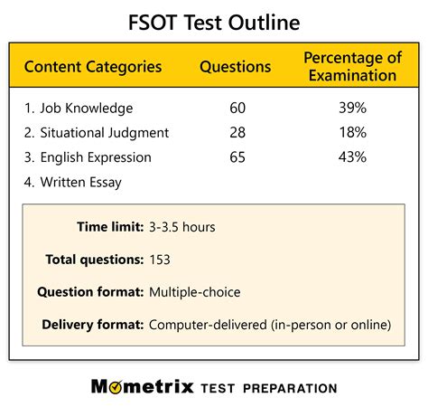 Fsot Practice Test