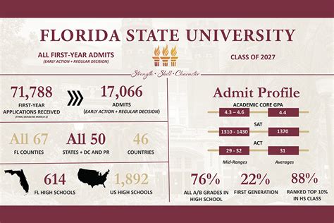 Fsu Academic Program Guide Florida State University Apk Approved Electives - Apk Approved Electives