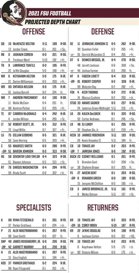 Fsu Depth Chart Defense