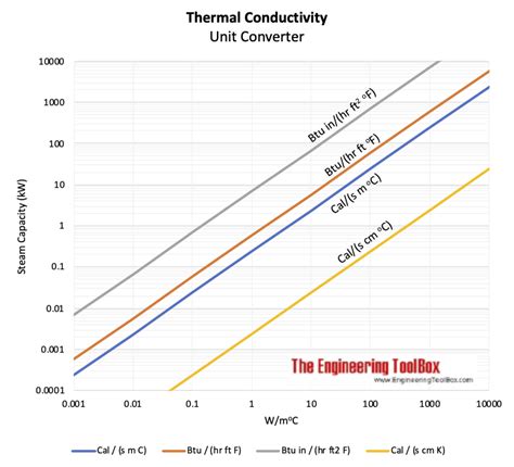 ft2 to m2 Converter, Chart -- EndMemo