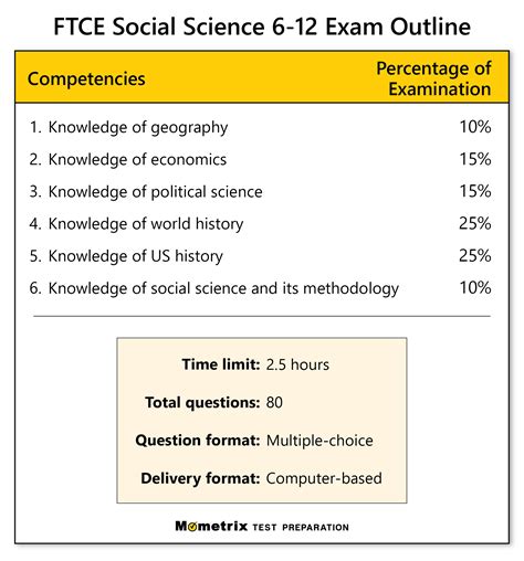 Ftce Social Science 6 12 Secrets Study Guide Ftce Test Review For The Florida Teacher Certification Examinations