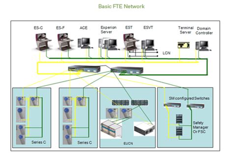 Download Fte Cabling Best Practices Honeywell Process 
