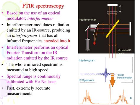 Ftir Spectroscopy Principle