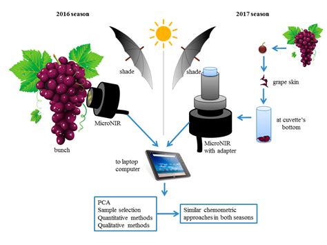 Download Ftir Spectroscopy For Grape And Wine Analysis 