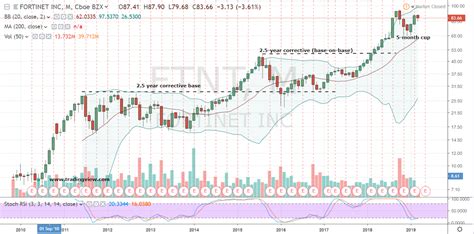 Short Interest - MarketWatch: Stock Market 