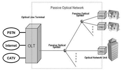 ftth and passive optical networks article english