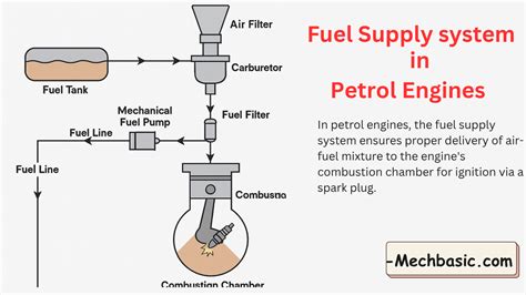 fuel supply systems engine throttle control systems