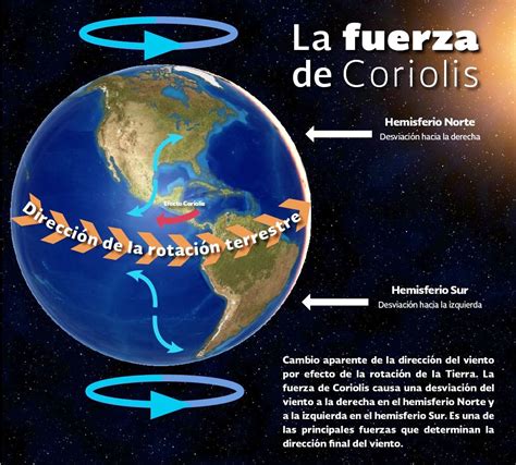 Fuerza De Coriolis