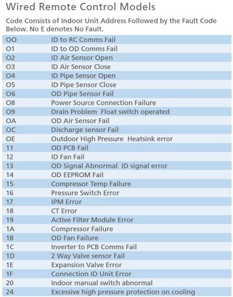 fujitsu air conditioner fault codes