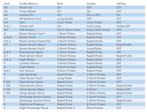 Fujitsu Halcyon Error Codes