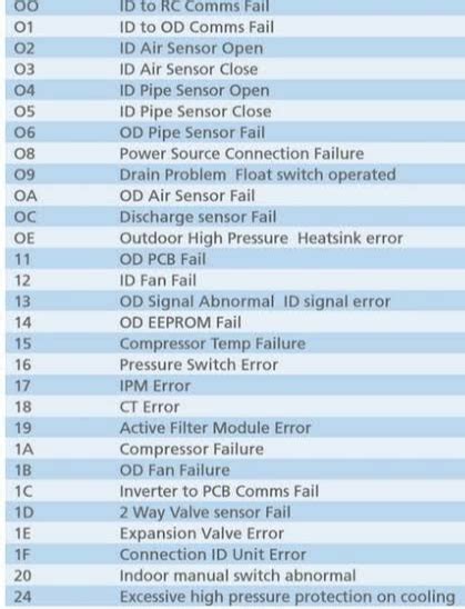 Fujitsu Halcyon Fault Codes Flashing Lights