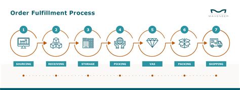 Fulfillment Process Flow