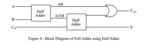 Full Adder Using Half Adder