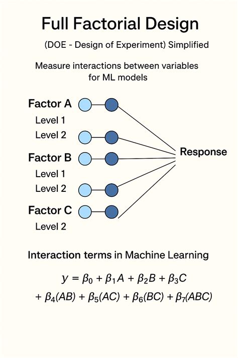 Full Factorial Design Of Experiment Doe