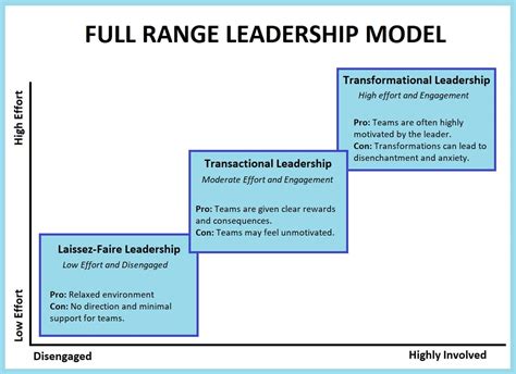 Full Range Leadership Development