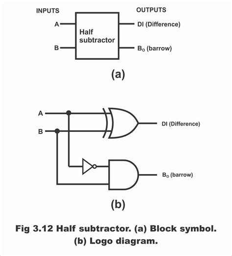 Full Subtractor Equation