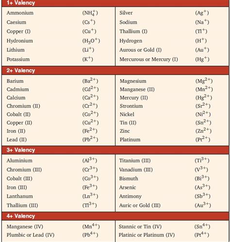 Full Valency Chart