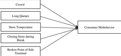 Download Full Paper Consumer Misbehavior A Concurrent Look At The 