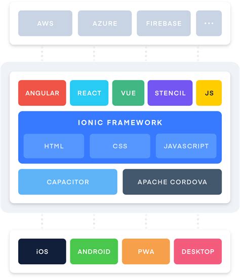 Full Download Full Stack Mobile App With Ionic Framework 