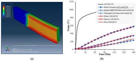 Fully Coupled Thermal Stress Analysis For Abaqus