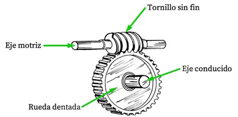 funcionamiento del tornillo sin fin inventor