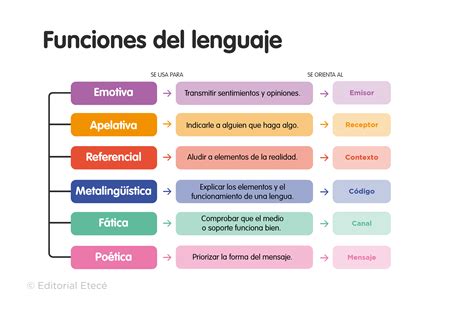 Funciones Del Lenguaje