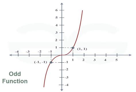 Function Is Even Odd Or Neither