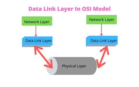 Function Of Data Link Layer