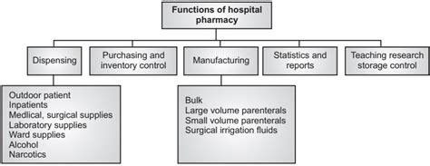 Function Of Hospital Pharmacy