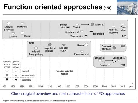 function oriented approaches in commercial advertisement