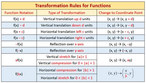 Function Transformation Rules