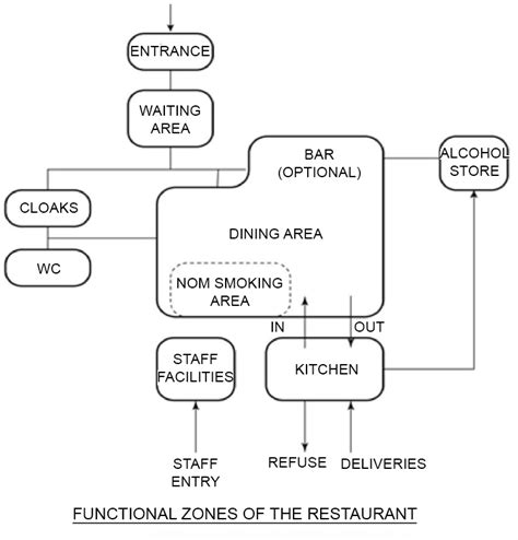 Functional Areas For Restaurant