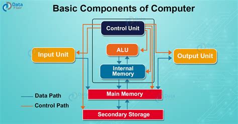 Functional Components Of Computer