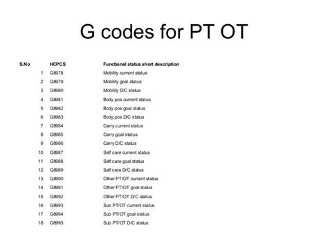 Functional G Codes And Wound Care