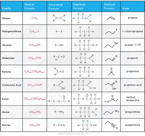 Functional Groups Table