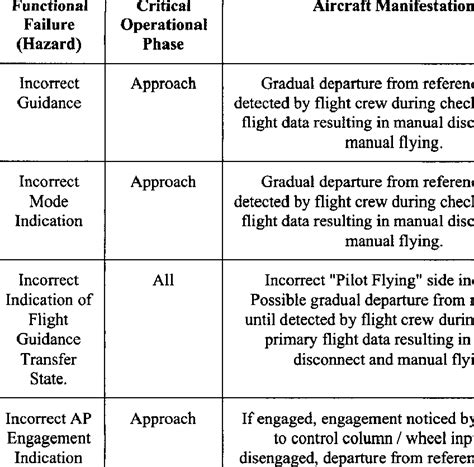Functional Hazard Assessment