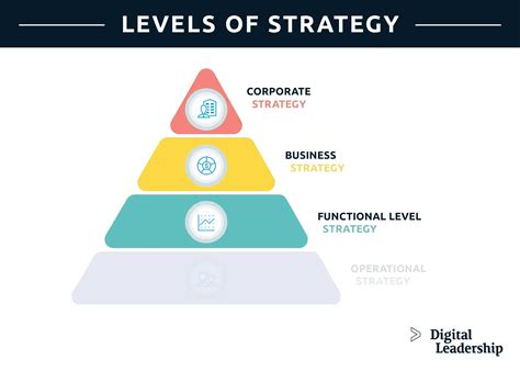 Functional Level Strategy