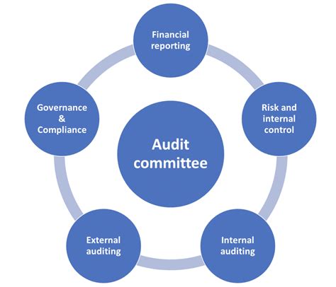 Functions Of Audit Committee